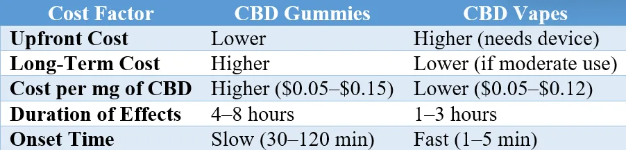 cbd-vapes-vs-gummies-which-are-cheaper-summary